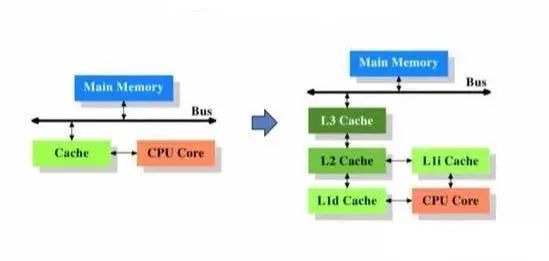 CPU缓存L1/L2/L3工作原理，GET了！_CPU