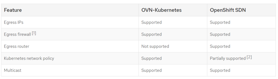 OVN，你究竟对OpenShift做了啥！灵魂拷问x5_java