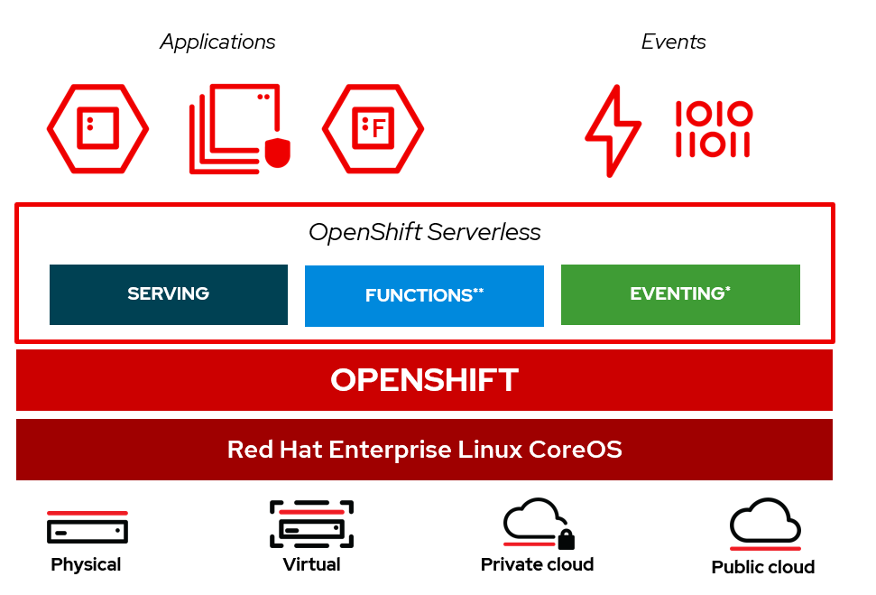 新一代Serverless平台: Knative在OpenShift上的实践1_java_03