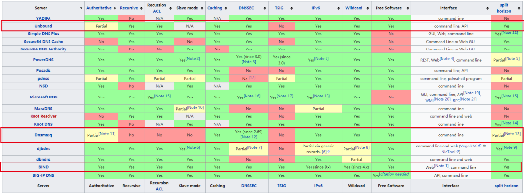 各种DNS的技术对比以及DNS缓存配置 : RHEL8学习系列5_java