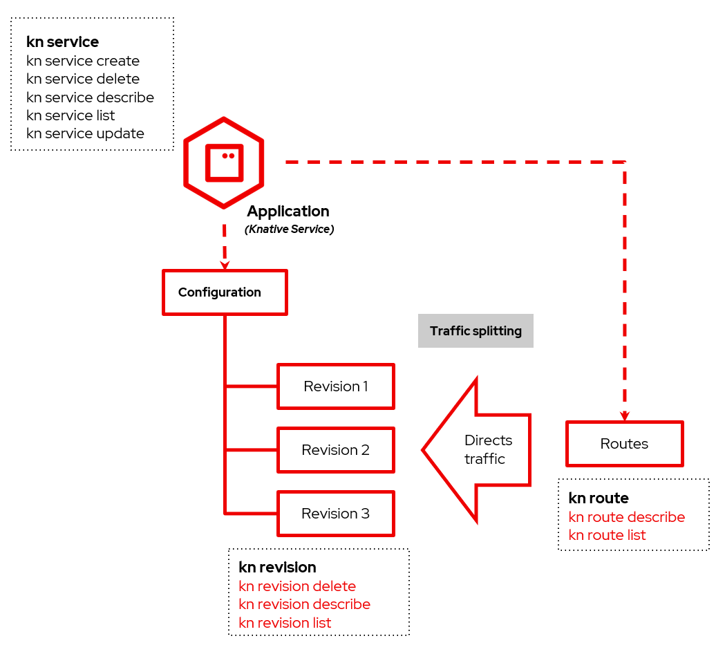 新一代Serverless平台: Knative在OpenShift上的实践1_java_04