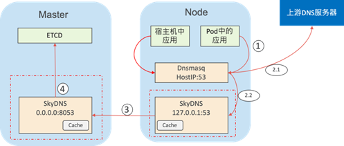 灵魂拷问x8：关于K8S Pod通信和DNS那些事儿！_java_04