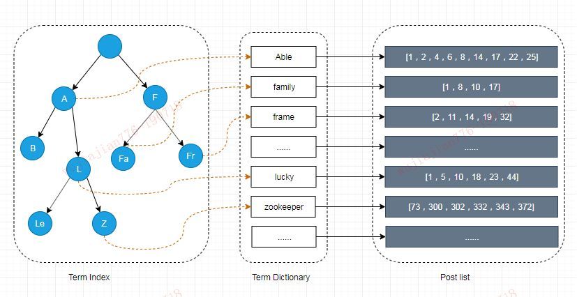 原来 Elasticsearch 还可以这么理解，这下完全懂了！_Elasticsearch _06