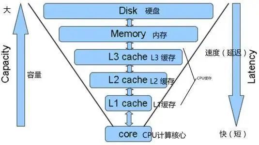 CPU缓存L1/L2/L3工作原理，GET了！_CPU_04