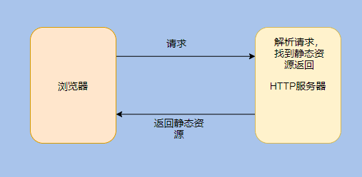 为什么要有 Servlet ，什么是 Servlet 容器，什么是 Web 容器？_Servlet _02