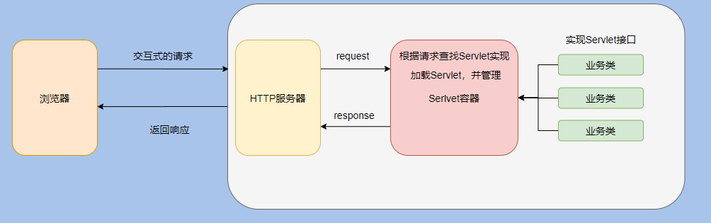 为什么要有 Servlet ，什么是 Servlet 容器，什么是 Web 容器？_Web 容器_05