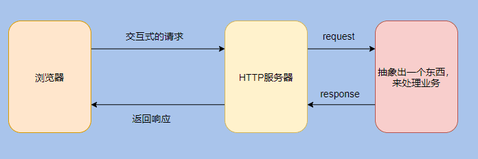 为什么要有 Servlet ，什么是 Servlet 容器，什么是 Web 容器？_Web 容器_03