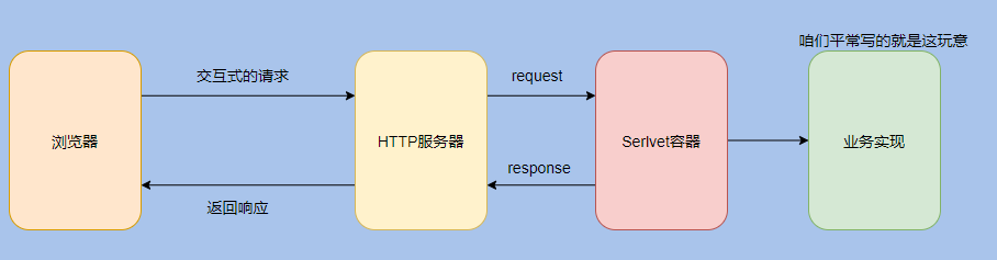 为什么要有 Servlet ，什么是 Servlet 容器，什么是 Web 容器？_Web 容器_04