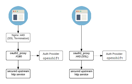 Openshift 3.11 OAuth认证配置手册_java