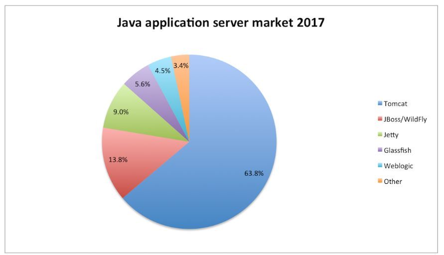 企业如何面对Tomcat的诸多安全漏洞？_java