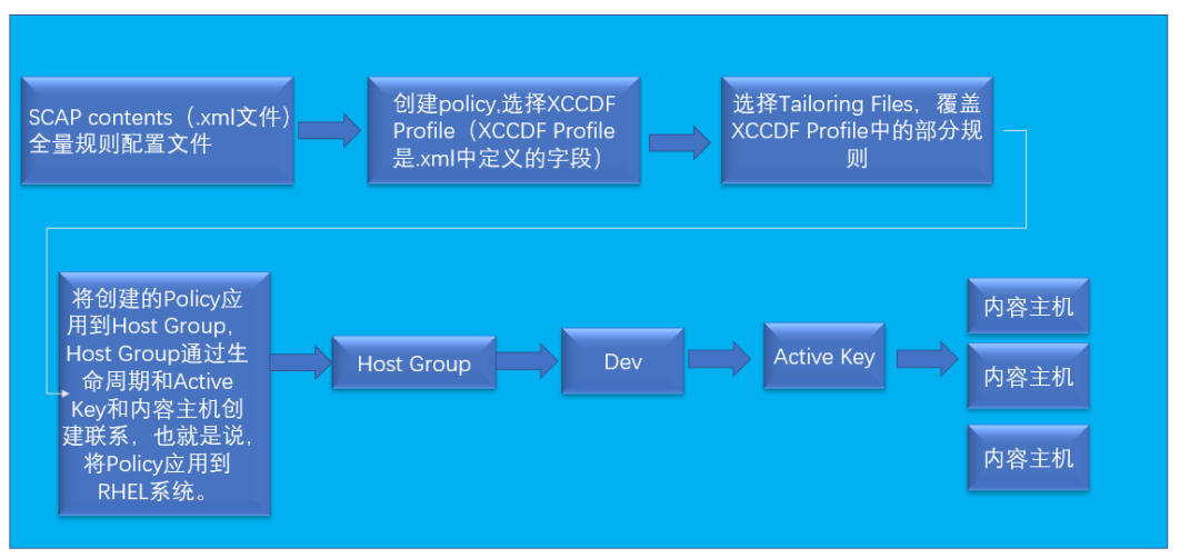 安全内容自动化协议（SCAP）在红帽Linux上的应用 ：安全合规系列4_java_05