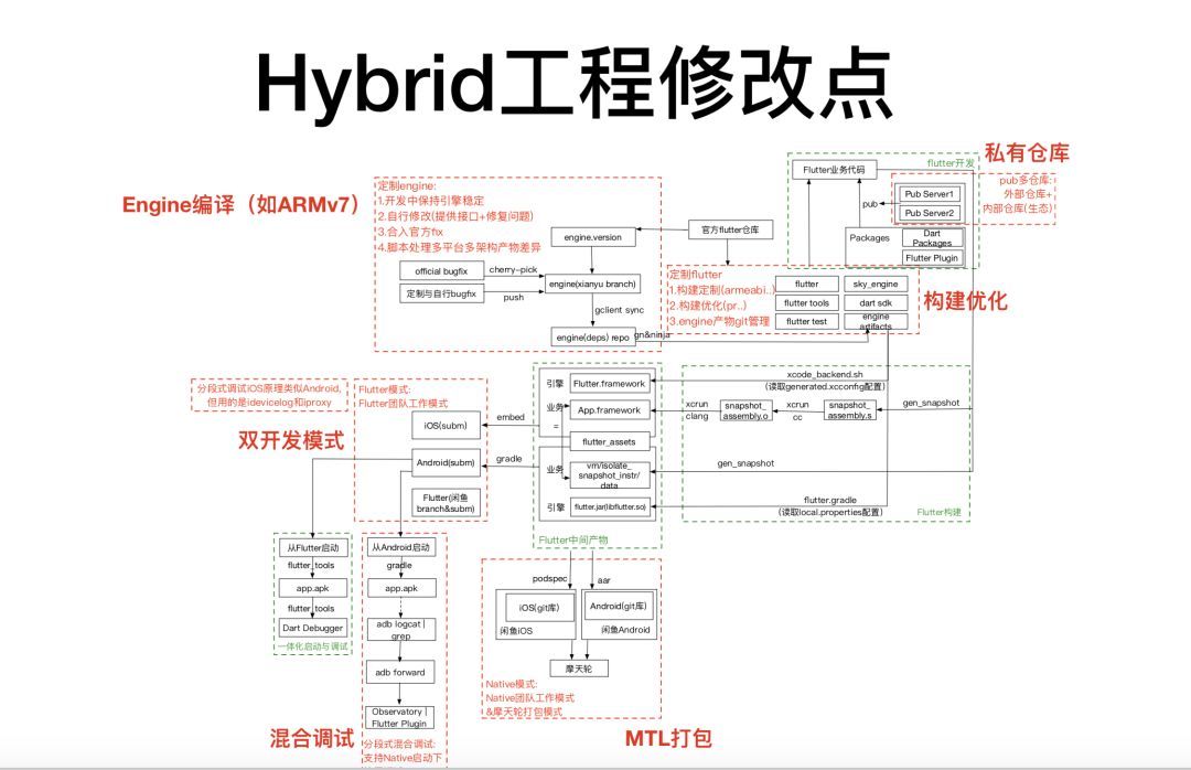 闲鱼基于Flutter的移动端跨平台应用实践_Java_07