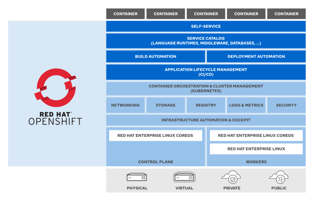 让我们重新认识OpenShift系列1_java_02