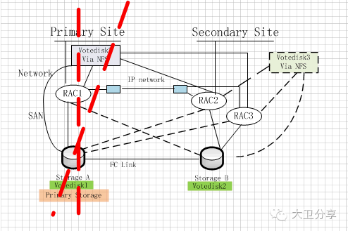 Oracle11g RAC双NFS仲裁容错方案_java