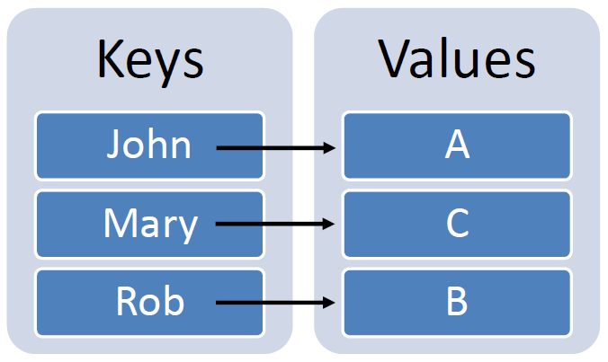 键值对在Javascript如何保存 —— Object vs Map vs WeakMap_Javascript