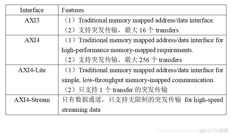 AXI总线 详细整理_AXI总线_24