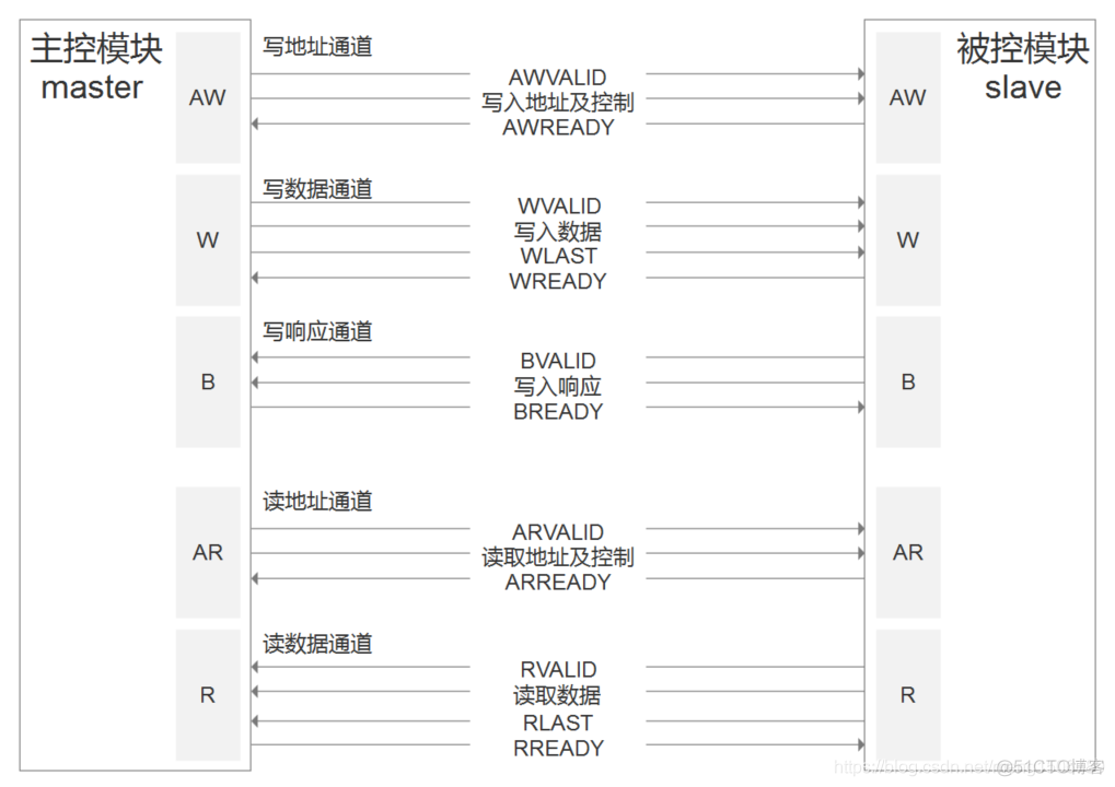 AXI总线 详细整理_AXI总线_03