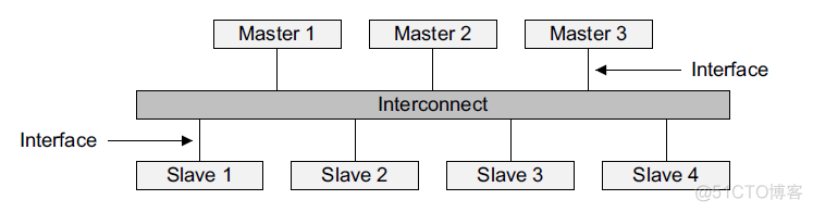 AXI总线 详细整理_AXI总线