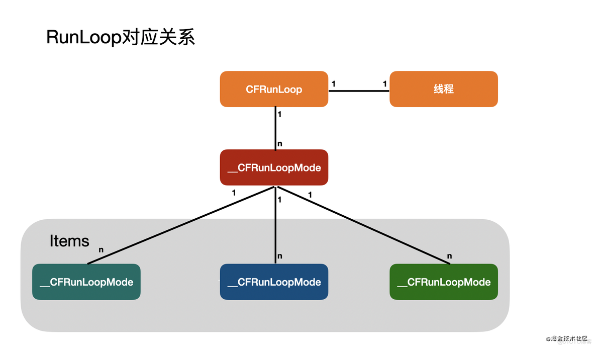 OC底层知识点之 - 内存管理（下）AutoReleasePool 和RunLoop底层探究_AutoReleasePool_48