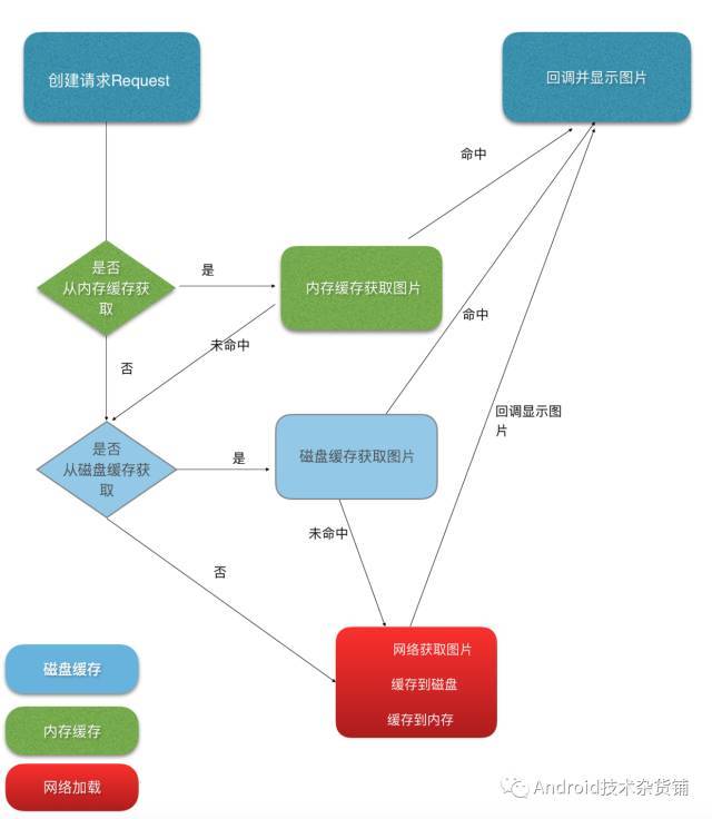 图片加载框架Picasso － 源码分析_java