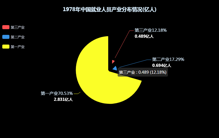 世界72亿人，都在干什么？_java_04