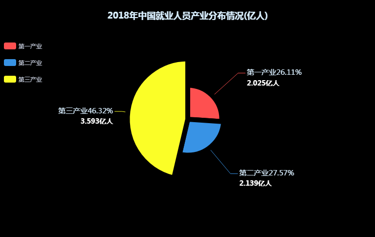 世界72亿人，都在干什么？_java_03