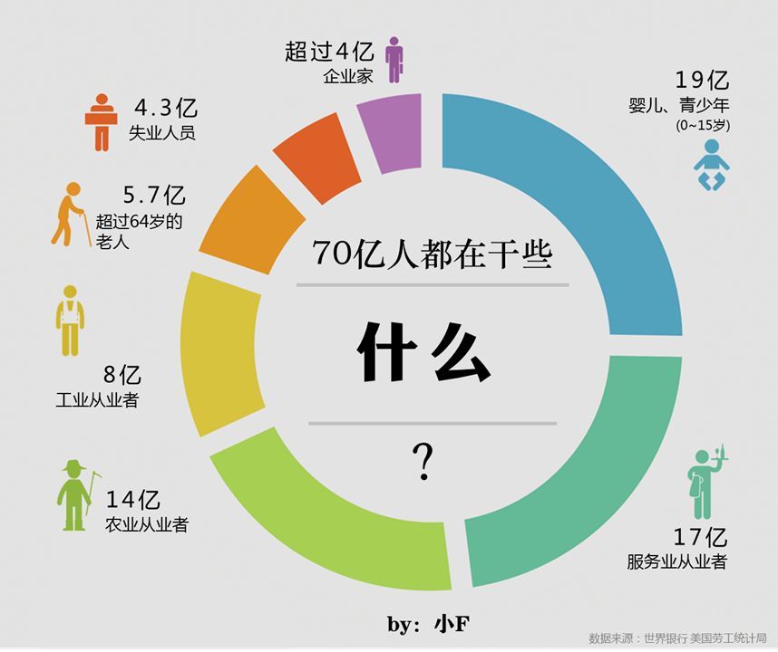 世界72亿人，都在干什么？_java