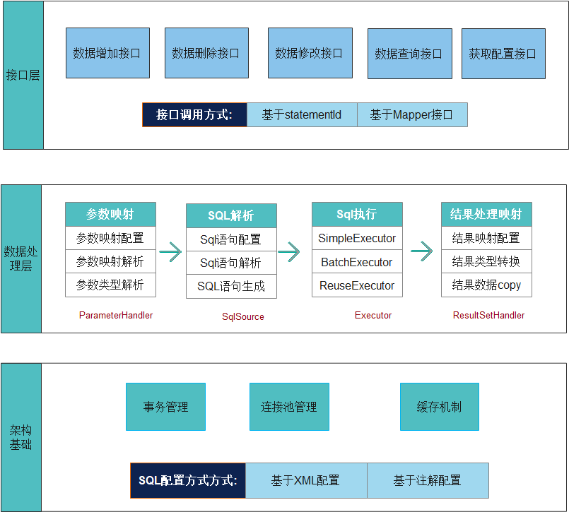 Mybatis-架构设计之源码解析篇_java