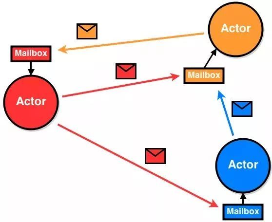 程序员修神之路--分布式高并发下Actor模型如此优秀_java_11