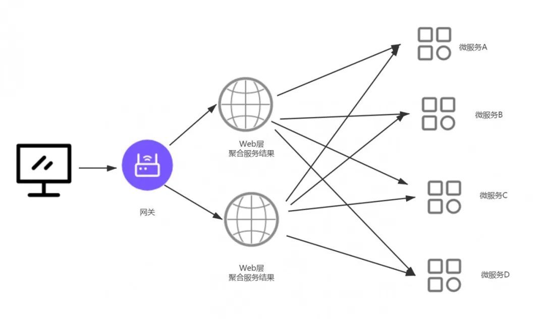 程序员修神之路--分布式系统使用网关到底是好还是坏？_java_03