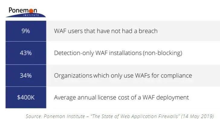 如今，为何要采用新型云WAF取代传统Web应用程序防火墙？_WAF_04