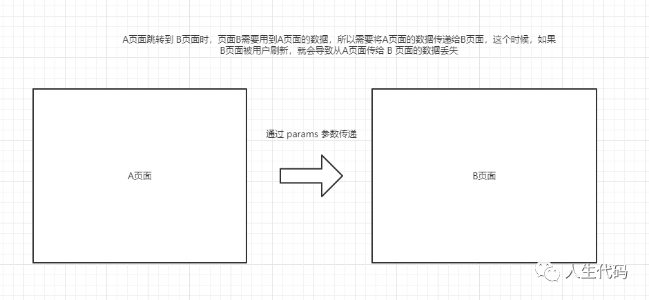 Vue 项目：如何解决 router 传递 params 参数，在页面刷新时数据丢失_java