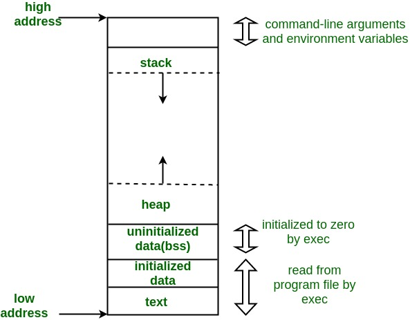 C/C++编程笔记：C语言内存布局精讲！零基础搞懂内存管理知识_C语言_02