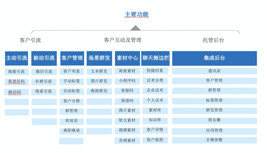 【程序源代码】基于企业微信的开源SCRM系统_java