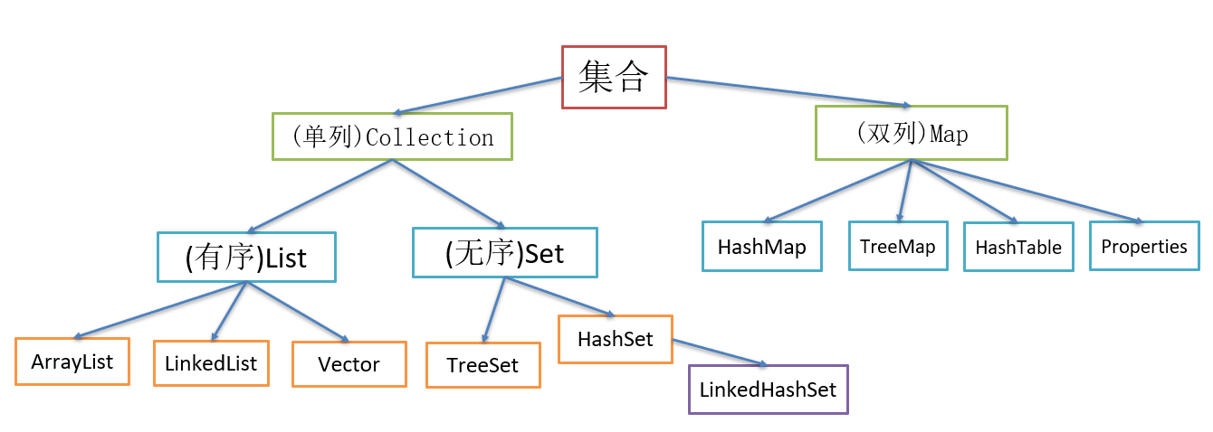 Java基础之：Set——HashSet & TreeSet_HashSet