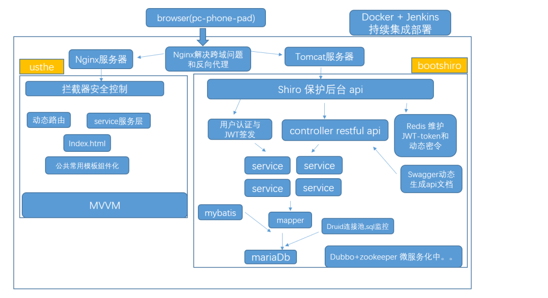 【程序源代码】基于springboot2认证权限管理框架_java