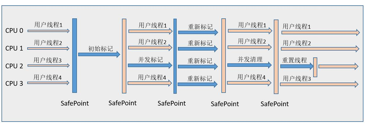 JVM 经典垃圾收集器 —— CMS 收集器_JVM