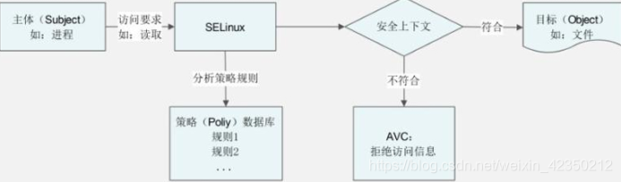 SELinux系列（三）——SELinux的三种工作模式_selinux