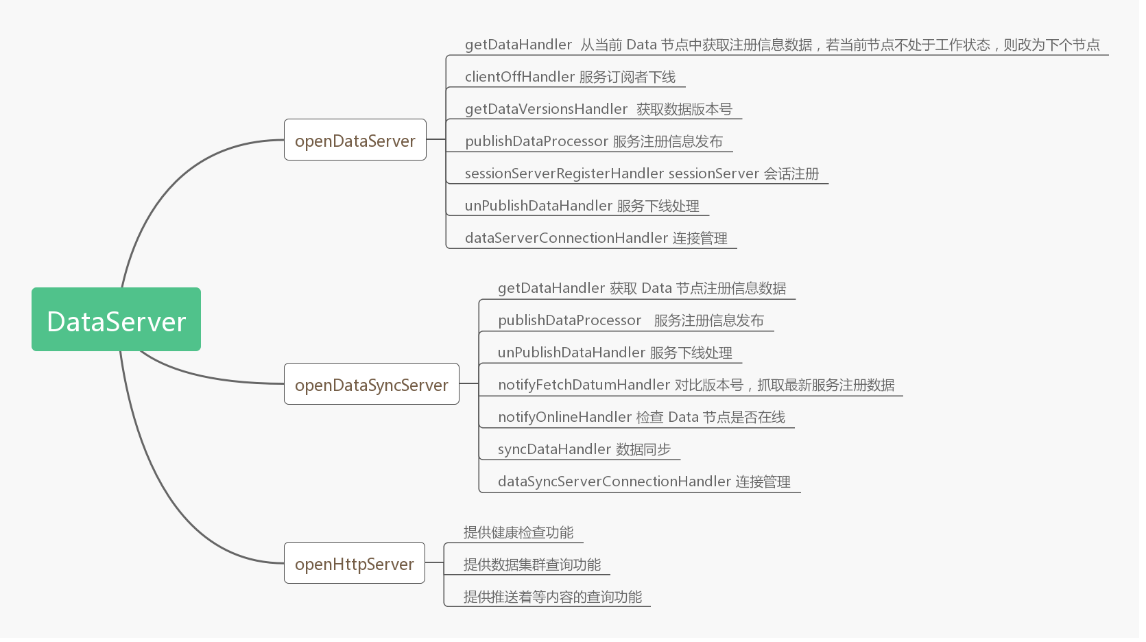 [从源码学设计]蚂蚁金服SOFARegistry 之 程序基本架构_SOFARegistry