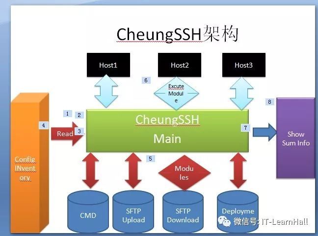 中国人自主研发-运维自动化管理服务器 CheungSSH_java