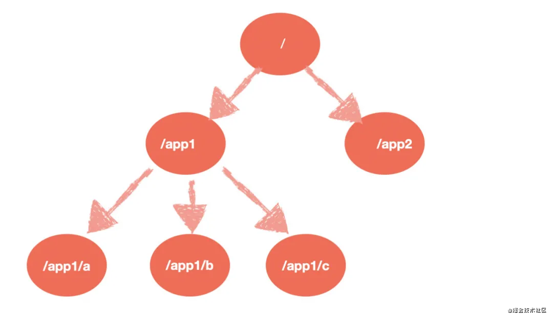 Zookeeper什么，它可以做什么？看了这篇就懂了_Zookeeper_02