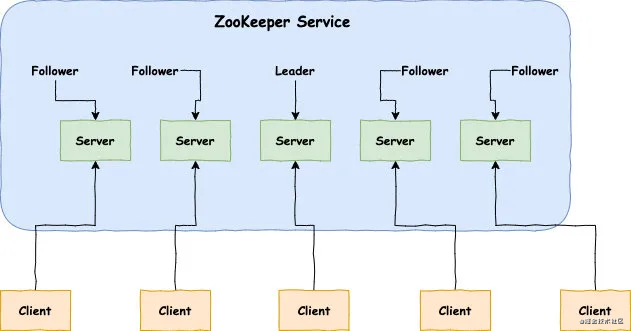 Zookeeper什么，它可以做什么？看了这篇就懂了_Zookeeper