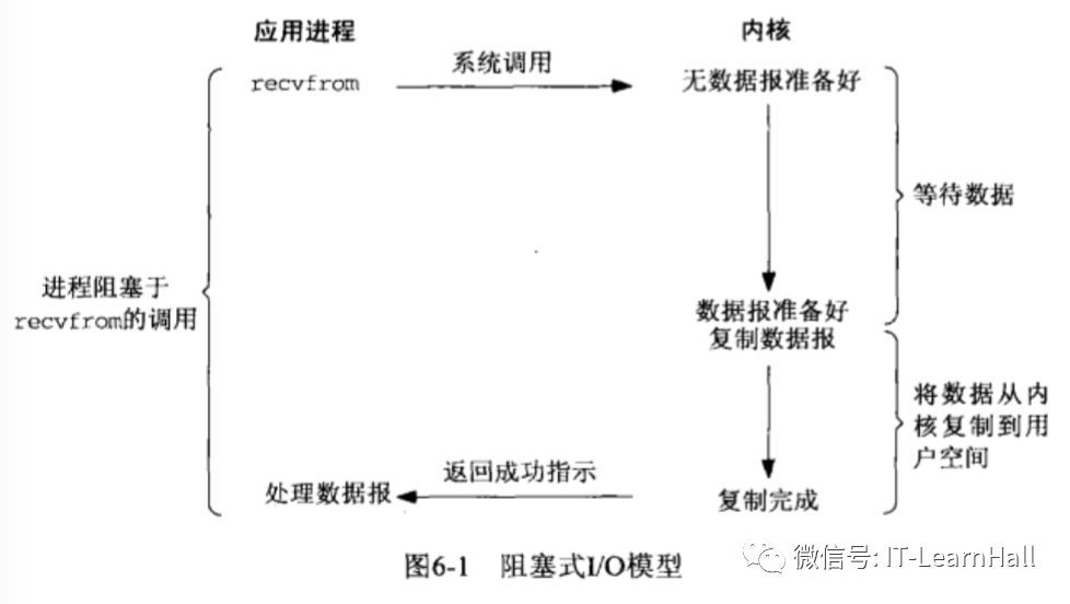 巧妙理解同步异步_java