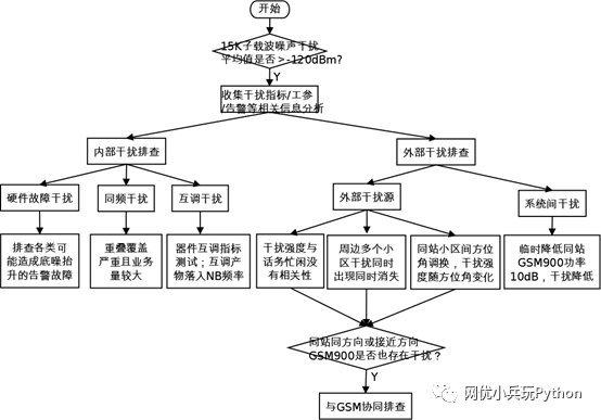 《NB-IoT干扰优化》_java_04