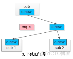 高速飞机上换引擎，MQ如何实现平滑迁移？_引擎_05