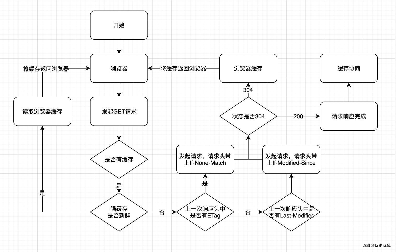 前端需要了解的浏览器缓存（即HTTP缓存）|_HTTP缓存_08