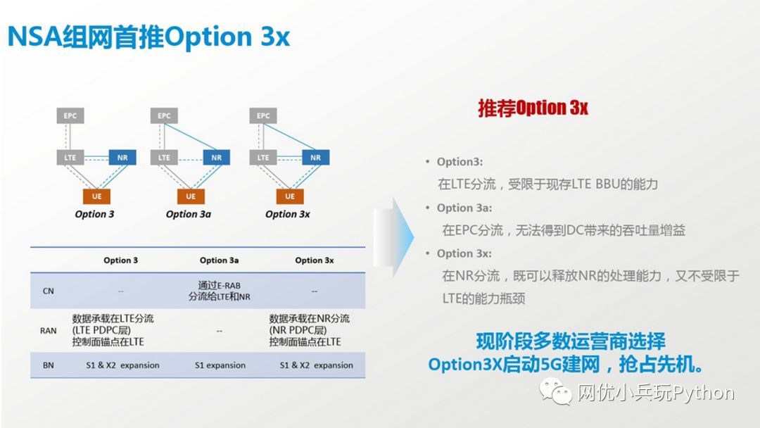 5G--NSA组网方案_java