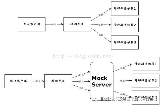 使用mock实现可靠的UI自动化测试_java