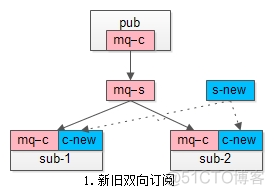 高速飞机上换引擎，MQ如何实现平滑迁移？_引擎_03