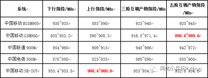 《NB-IoT干扰优化》_java